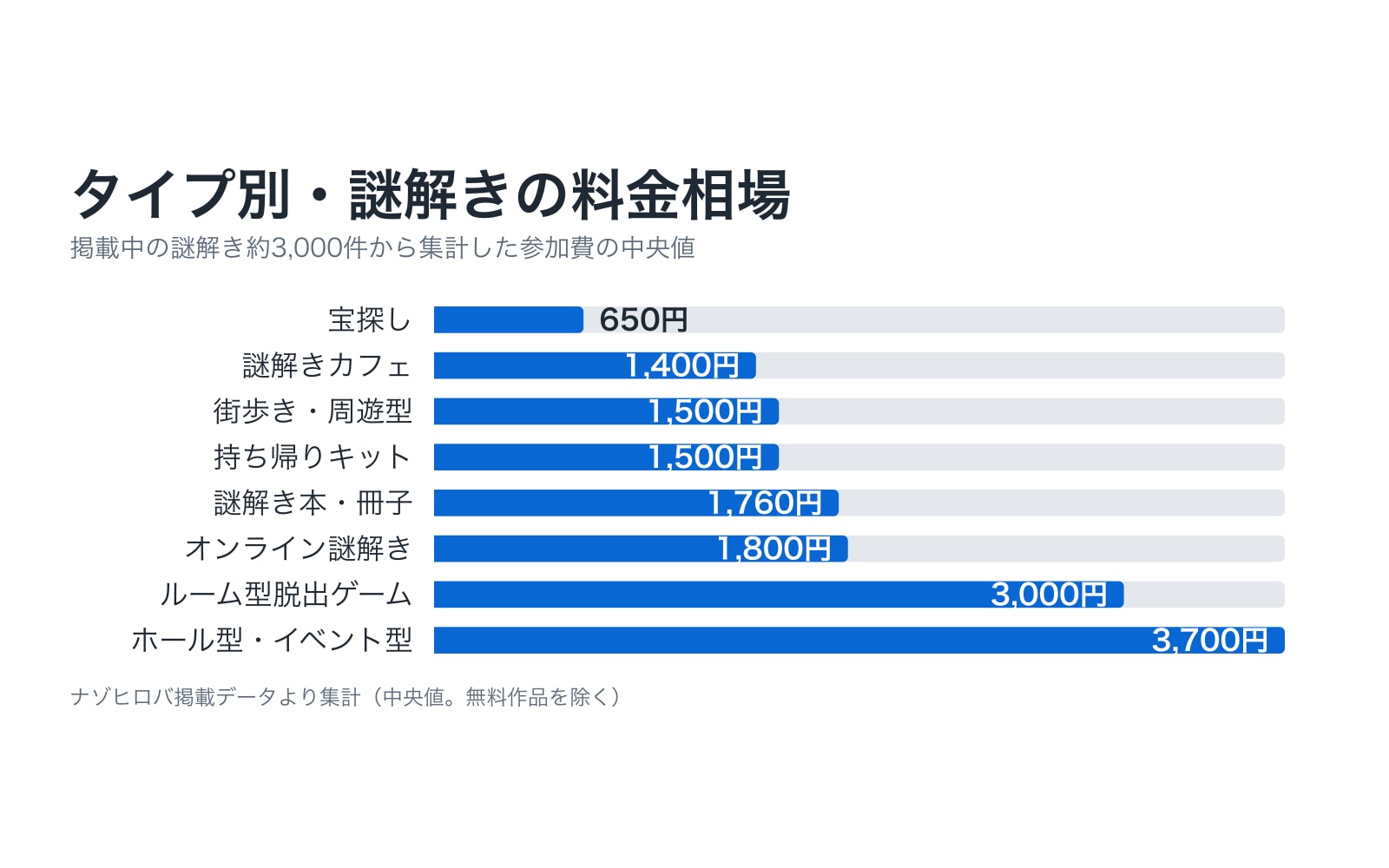 脱出ゲーム・謎解きの料金相場まとめ｜タイプ別に実データで集計