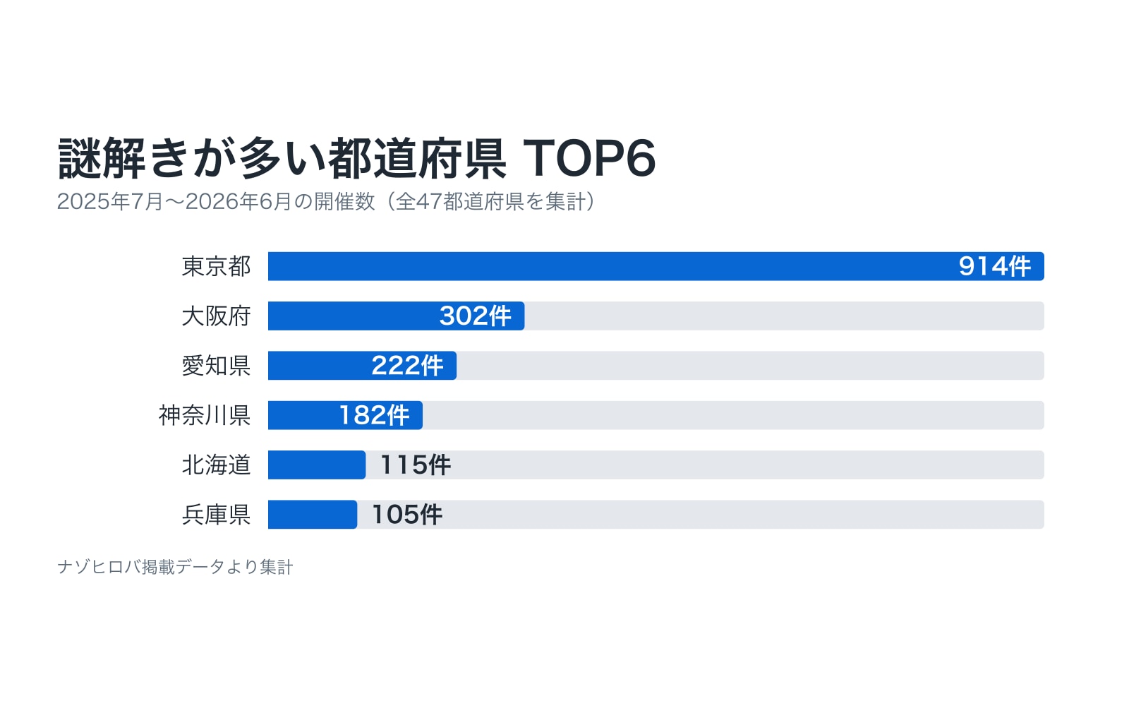 謎解き・脱出ゲームが多い都道府県ランキング｜開催数・人口比をデータ集計
