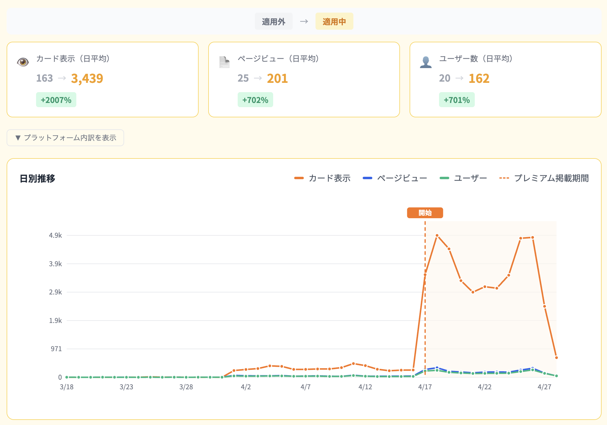 掲載前と掲載後の数値を並べた効果比較セクションと、日別推移グラフ
